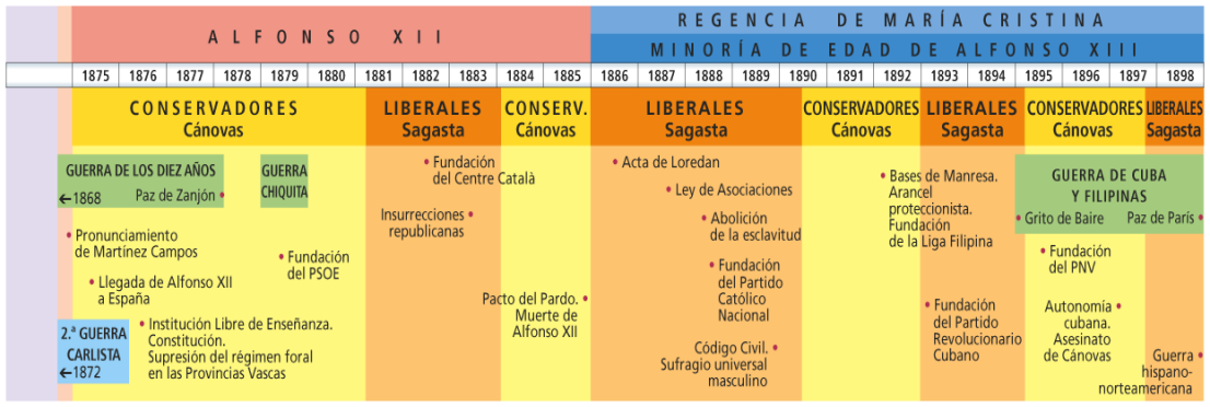 Resultado de imagen de ejes cronologicos edad contemporanea espaÃ±a